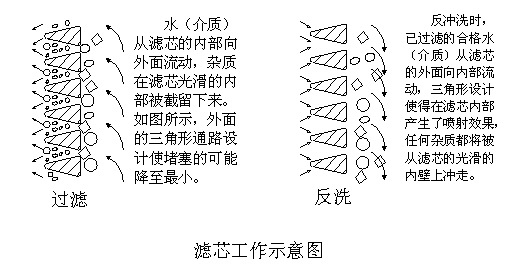 濾芯工作示意圖