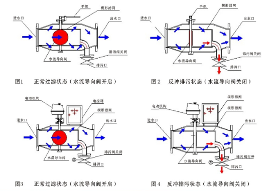 自動(dòng)反沖過濾器