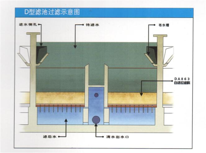 D型濾池過濾示意圖