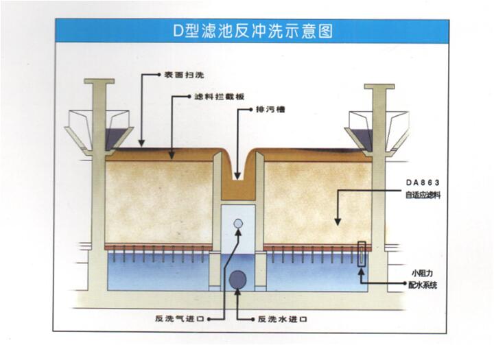 D型濾池反沖洗示意圖